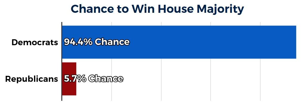 Balkendiagramm: Demokraten 94,4 % Chance, Republikaner 5,7 % Chance auf Hausmehrheit.