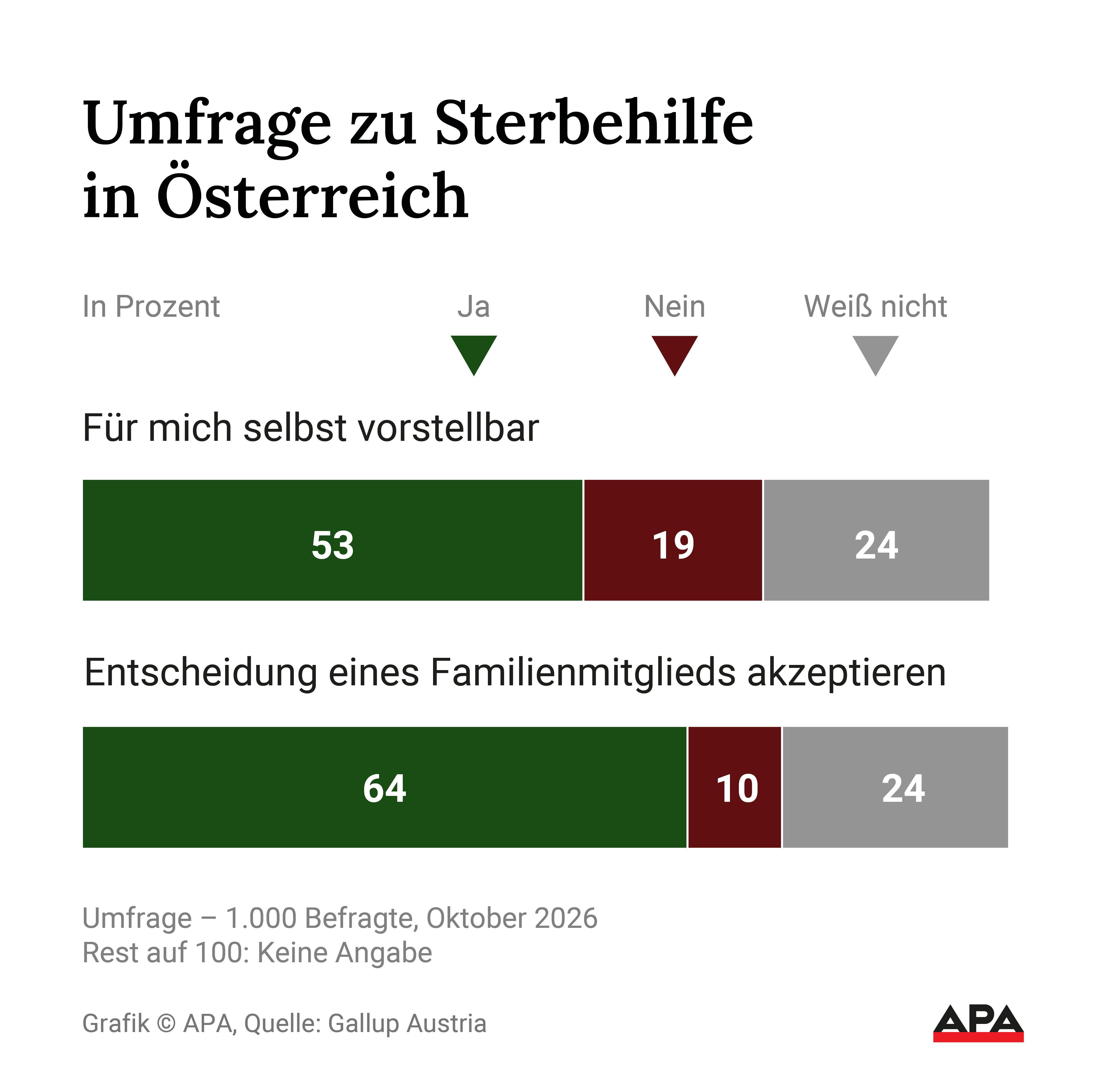 Balkendiagramm zur Umfrage über Sterbehilfe in Österreich mit Zustimmungswerten für 2026.