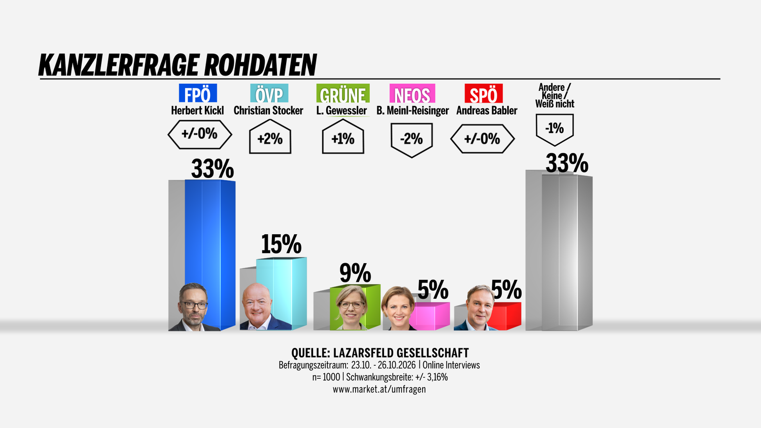 Balkendiagramm zeigt Umfragewerte zur Kanzlerfrage: FPÖ und Andere je 33 %, ÖVP 15 %, Grüne 9 %, NEOS und SPÖ je 5 %.