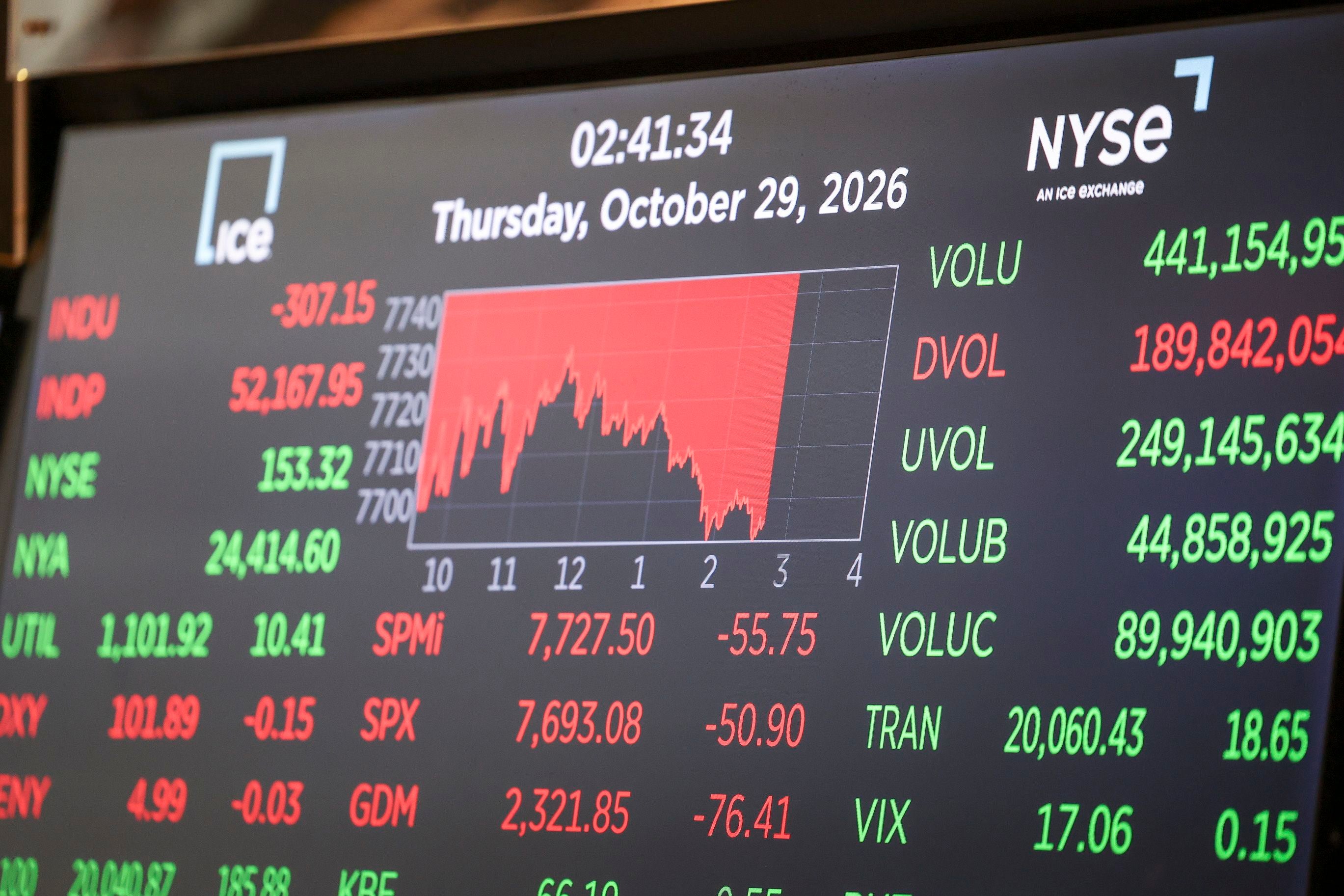 Aktienkurse auf einem Bildschirm der New Yorker Börse mit fallenden Indexwerten am 29. Oktober 2026.